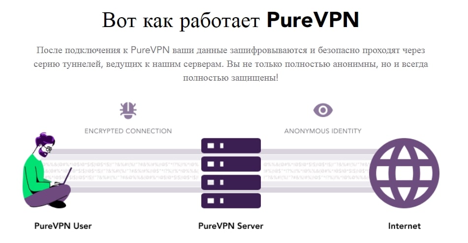 Обзор PureVPN сервиса