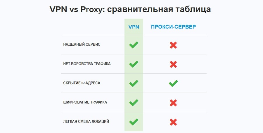 Сравнение VPN и Proxy