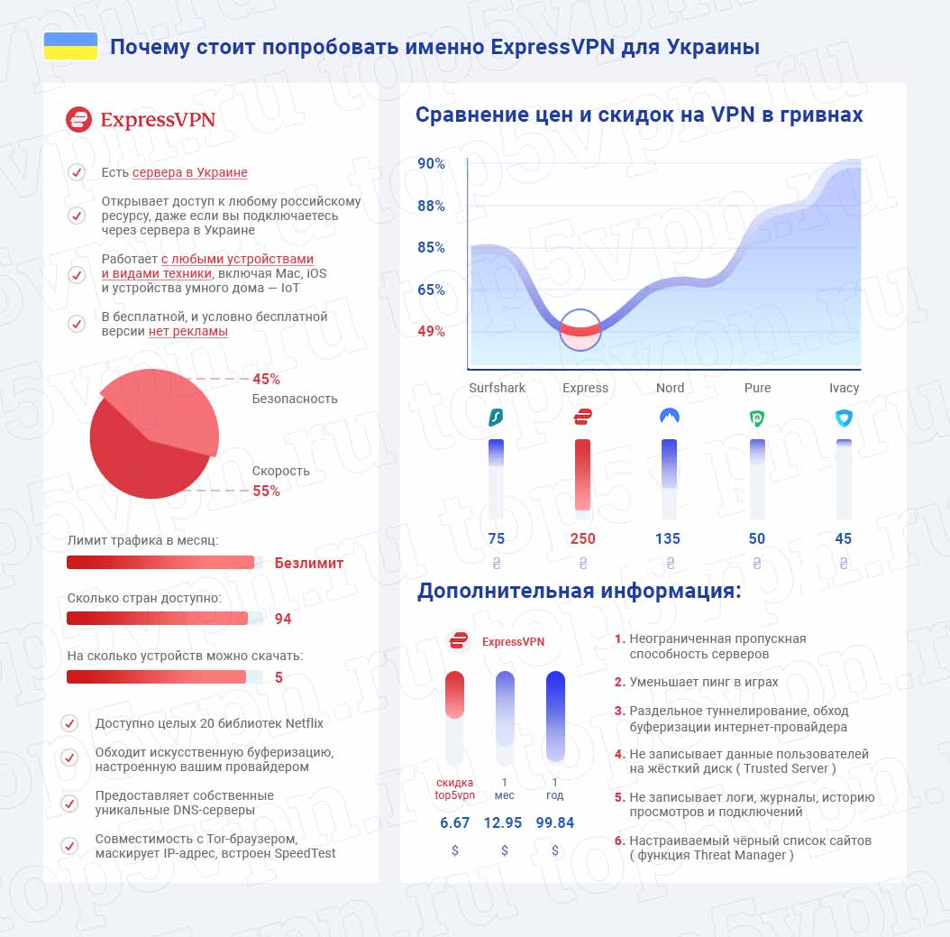 Как работает ExpressVPN на территории Украины