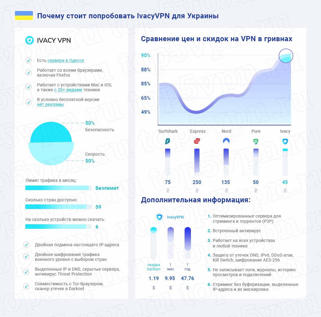Как работает IvacyVPN на территории Украины