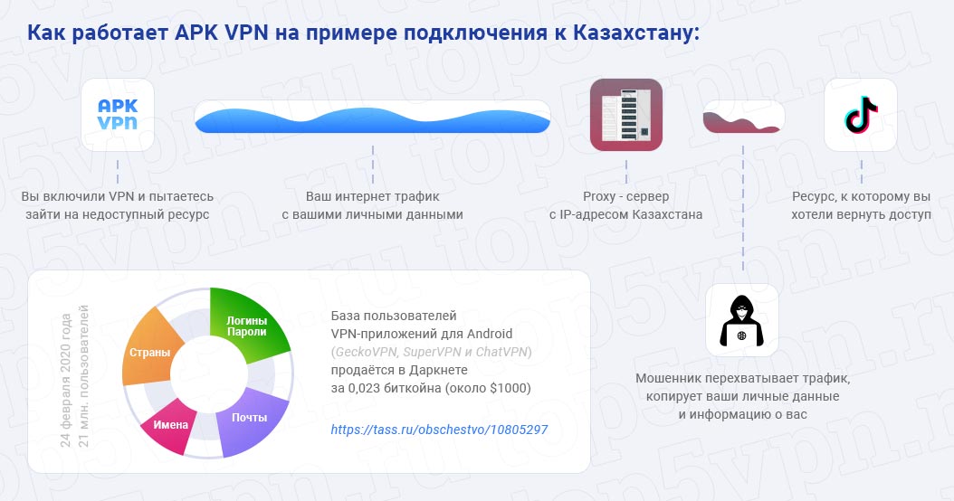Как бесплатные APK VPN крадёт данные