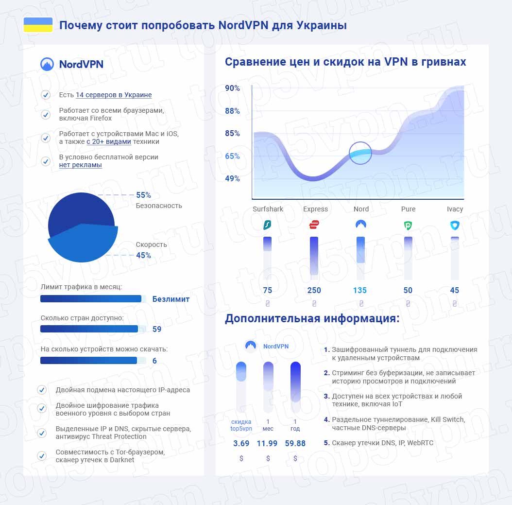 Как работает NordVPN на территории Украины