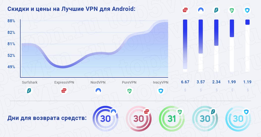 Скидки и цены на VPN для Android