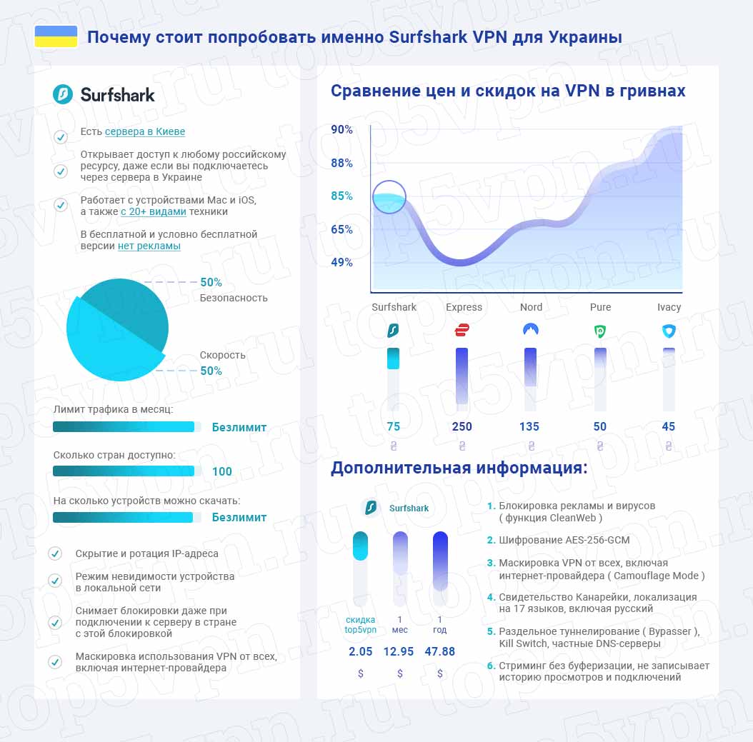 Как работает Surfshark VPN на территории Украины