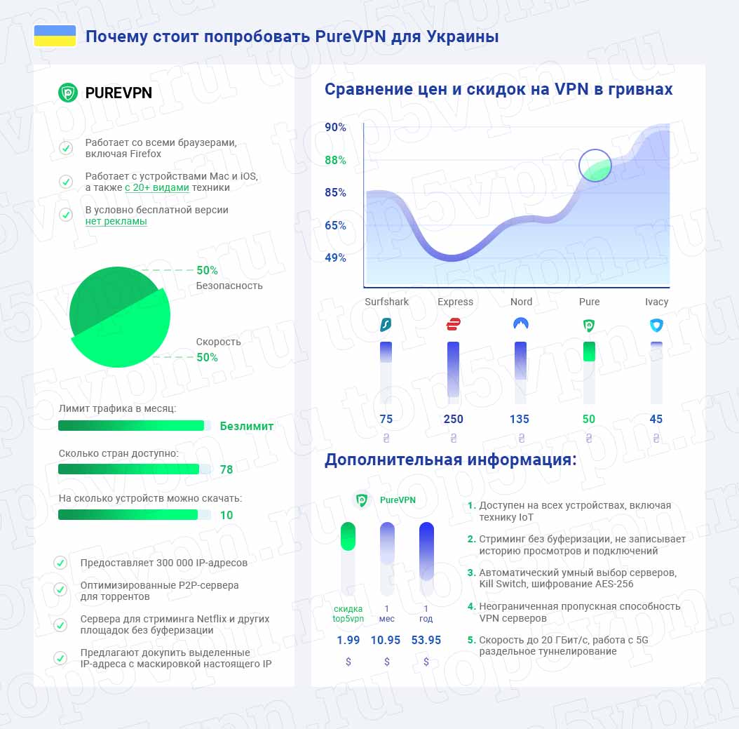 Как работает PureVPN на территории Украины